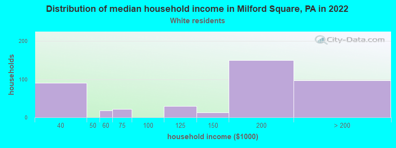 Distribution of median household income in Milford Square, PA in 2022