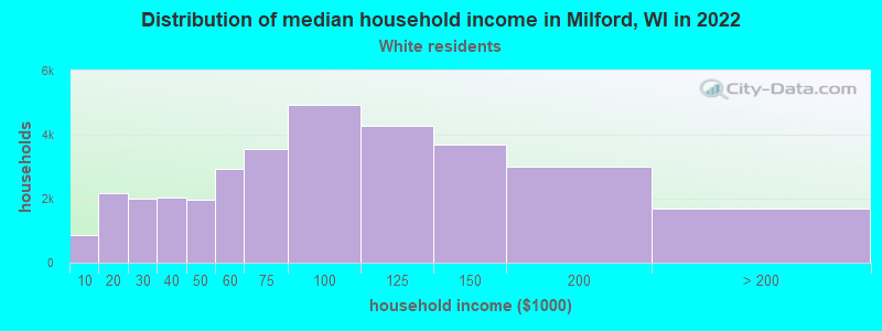 Distribution of median household income in Milford, WI in 2022