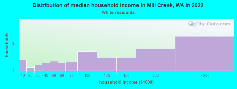 Distribution of median household income in Mill Creek, WA in 2022