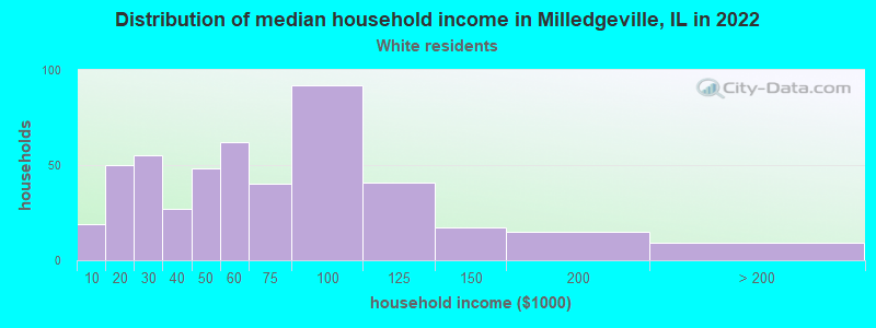 Distribution of median household income in Milledgeville, IL in 2022