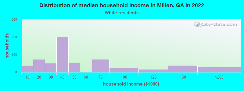 Distribution of median household income in Millen, GA in 2022