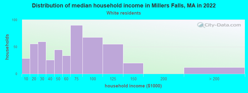 Distribution of median household income in Millers Falls, MA in 2022