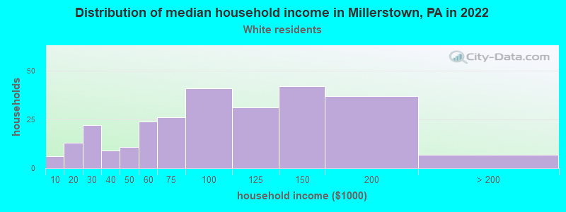 Distribution of median household income in Millerstown, PA in 2022