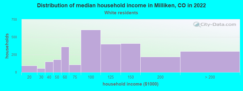 Distribution of median household income in Milliken, CO in 2022