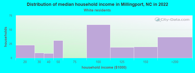 Distribution of median household income in Millingport, NC in 2022