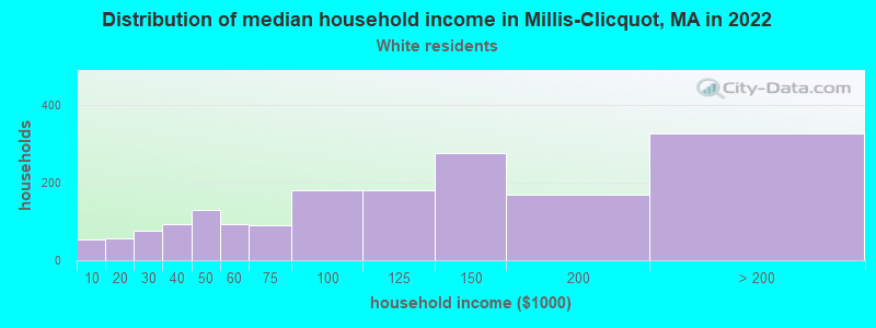 Distribution of median household income in Millis-Clicquot, MA in 2022