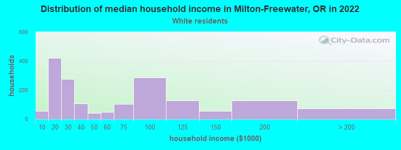 Distribution of median household income in Milton-Freewater, OR in 2022