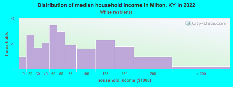 Distribution of median household income in Milton, KY in 2022