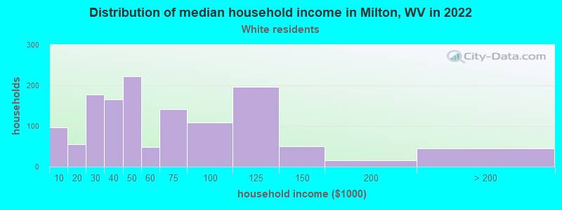 Distribution of median household income in Milton, WV in 2022