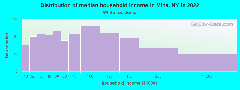 Distribution of median household income in Mina, NY in 2022