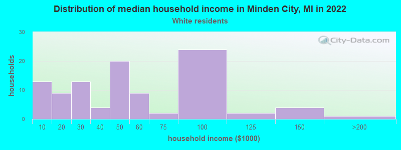 Distribution of median household income in Minden City, MI in 2022