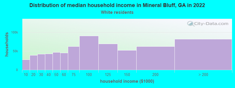 Distribution of median household income in Mineral Bluff, GA in 2022