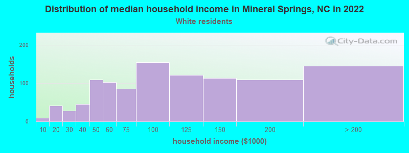 Distribution of median household income in Mineral Springs, NC in 2022