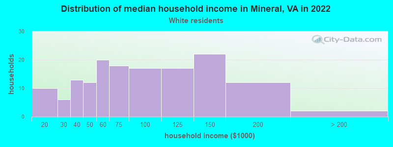 Distribution of median household income in Mineral, VA in 2022