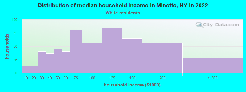 Distribution of median household income in Minetto, NY in 2022