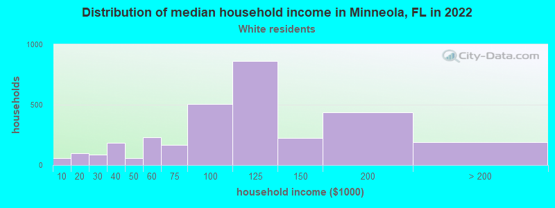 Distribution of median household income in Minneola, FL in 2022