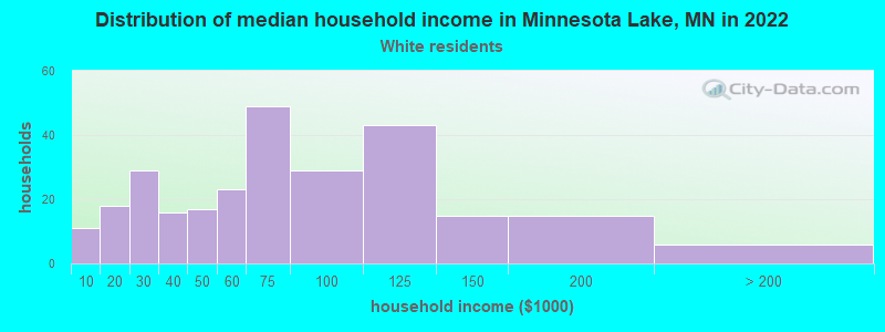 Distribution of median household income in Minnesota Lake, MN in 2022