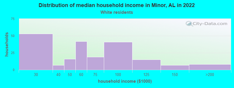 Distribution of median household income in Minor, AL in 2022