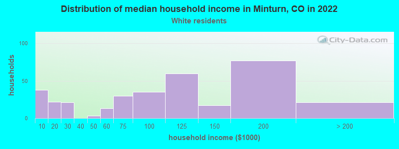 Distribution of median household income in Minturn, CO in 2019