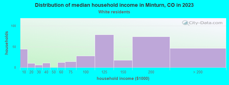 Distribution of median household income in Minturn, CO in 2022