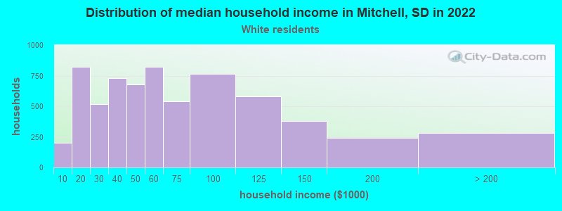 Distribution of median household income in Mitchell, SD in 2022