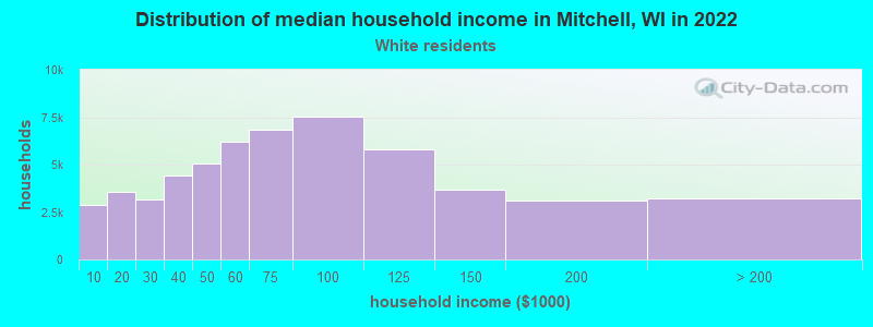 Distribution of median household income in Mitchell, WI in 2022