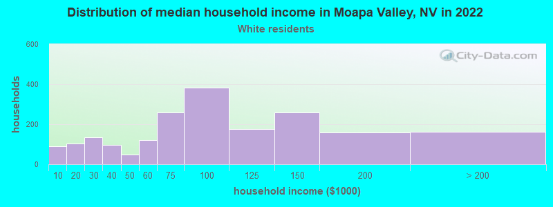 Distribution of median household income in Moapa Valley, NV in 2022