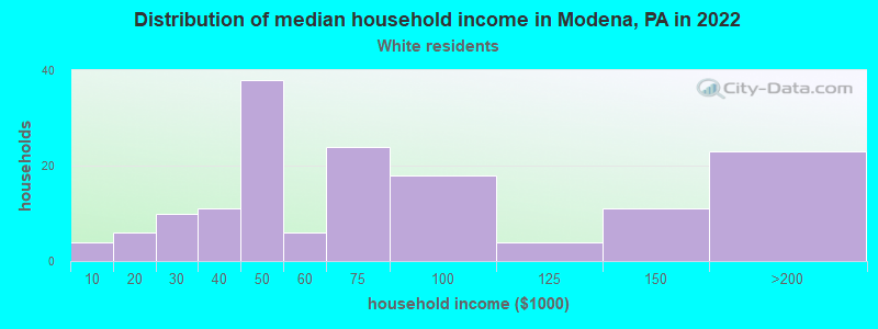 Distribution of median household income in Modena, PA in 2022