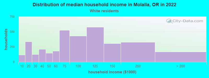 Distribution of median household income in Molalla, OR in 2022