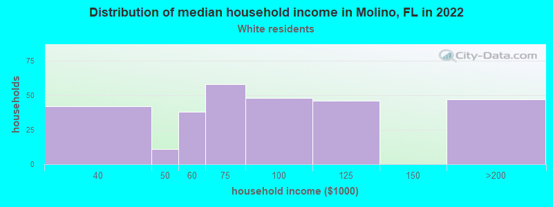 Distribution of median household income in Molino, FL in 2022