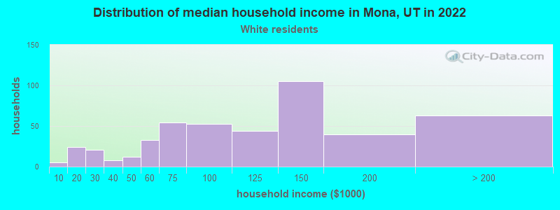 Distribution of median household income in Mona, UT in 2022