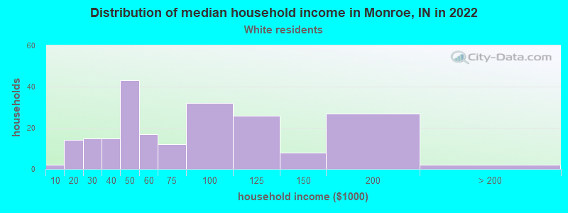 Distribution of median household income in Monroe, IN in 2022
