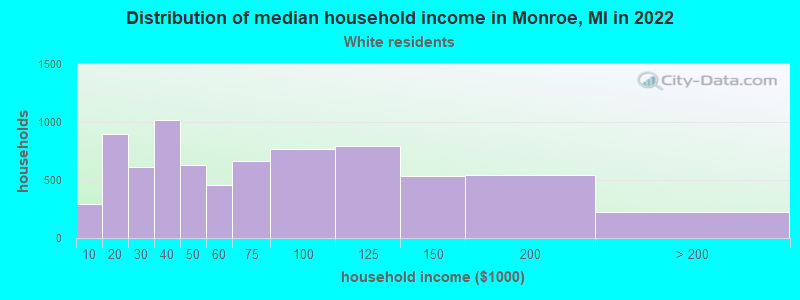 Distribution of median household income in Monroe, MI in 2022