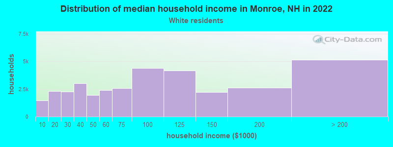Distribution of median household income in Monroe, NH in 2019