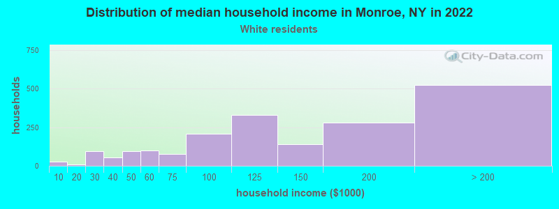 Distribution of median household income in Monroe, NY in 2022