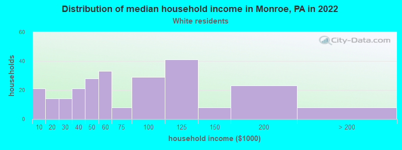 Distribution of median household income in Monroe, PA in 2022