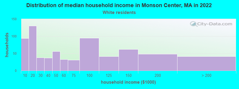 Distribution of median household income in Monson Center, MA in 2022