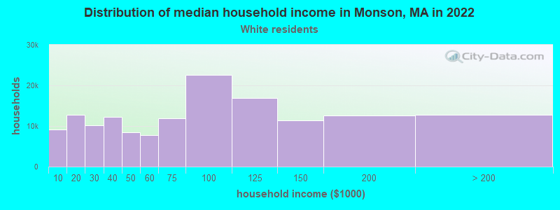 Distribution of median household income in Monson, MA in 2022