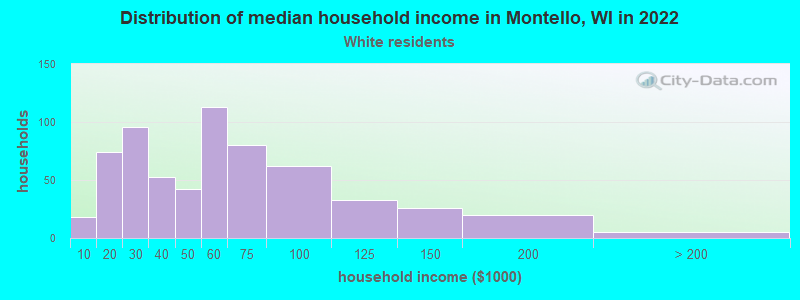 Distribution of median household income in Montello, WI in 2022