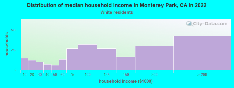Distribution of median household income in Monterey Park, CA in 2022