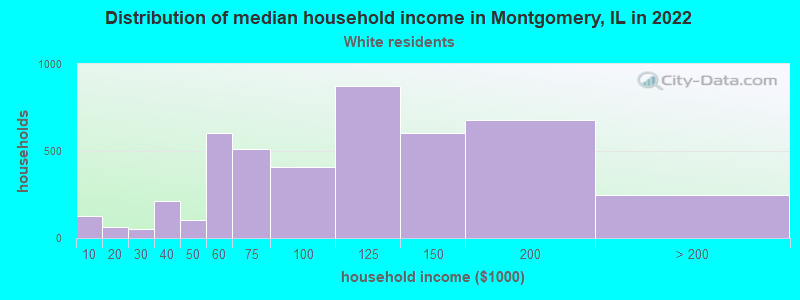 Distribution of median household income in Montgomery, IL in 2022