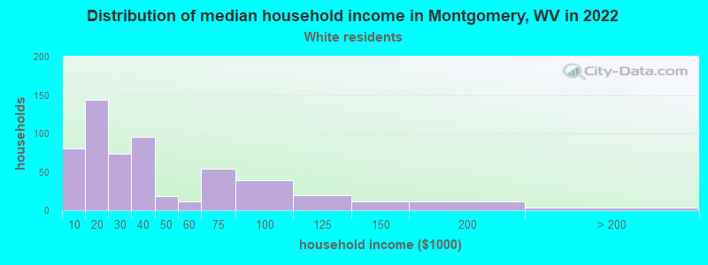 Distribution of median household income in Montgomery, WV in 2022