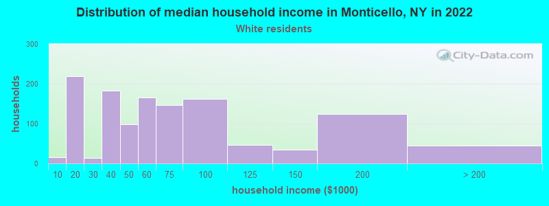 Distribution of median household income in Monticello, NY in 2022