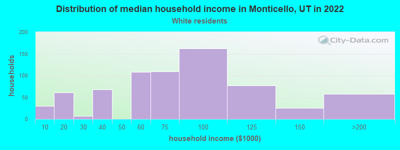 Distribution of median household income in Monticello, UT in 2022