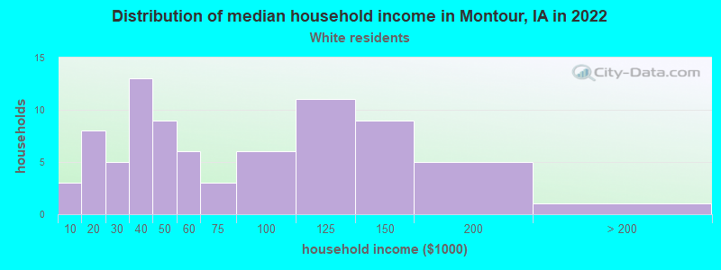 Distribution of median household income in Montour, IA in 2022