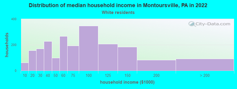 Distribution of median household income in Montoursville, PA in 2022