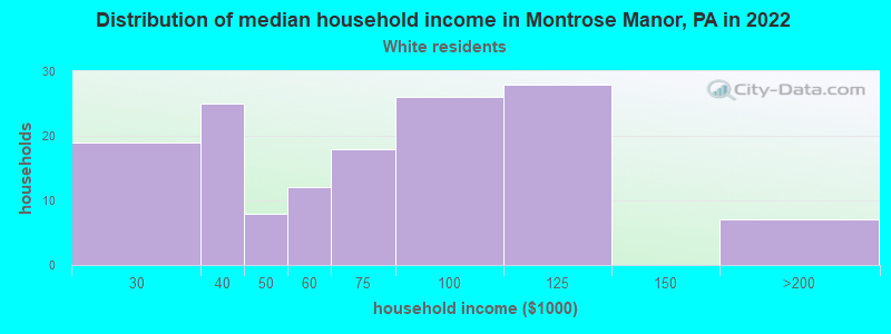 Distribution of median household income in Montrose Manor, PA in 2022