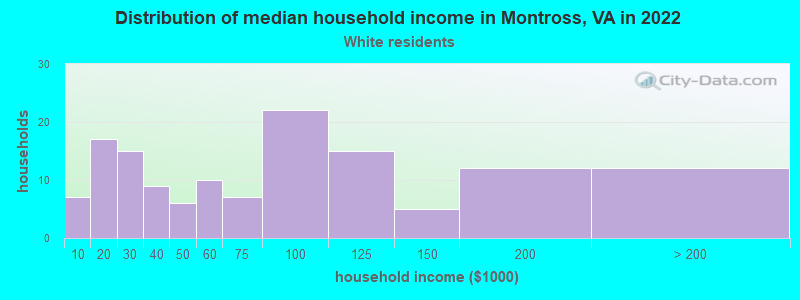 Distribution of median household income in Montross, VA in 2022