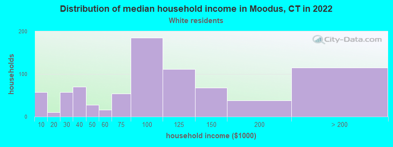 Distribution of median household income in Moodus, CT in 2022