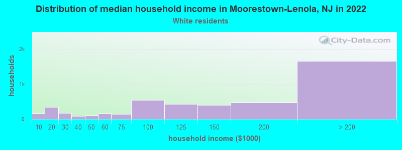 Distribution of median household income in Moorestown-Lenola, NJ in 2022